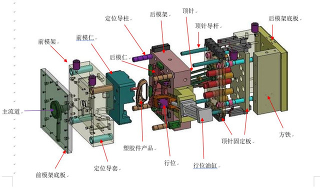 塑胶模具的结构组成图解说明